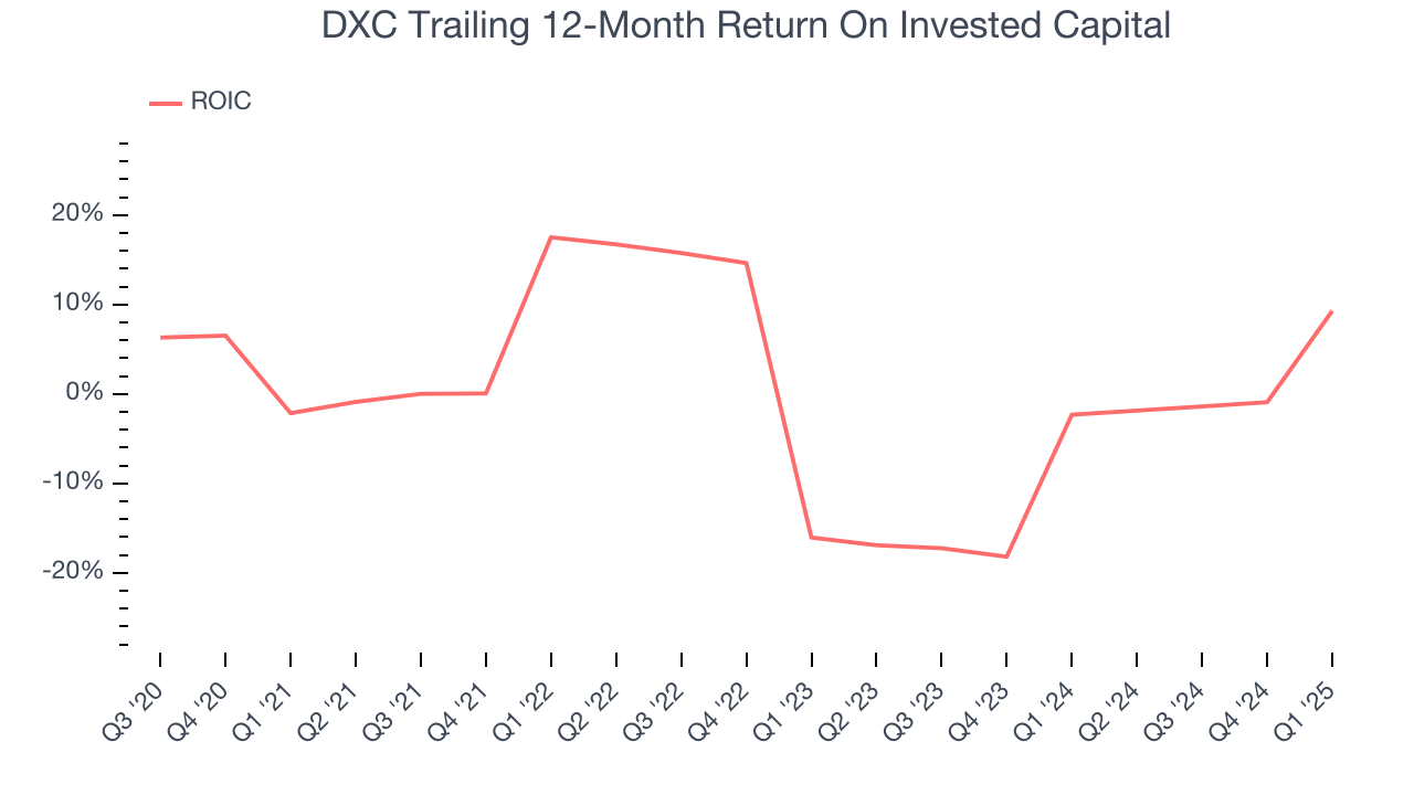 DXC Trailing 12-Month Return On Invested Capital