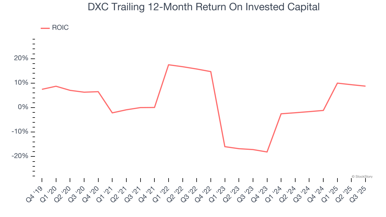 DXC Trailing 12-Month Return On Invested Capital