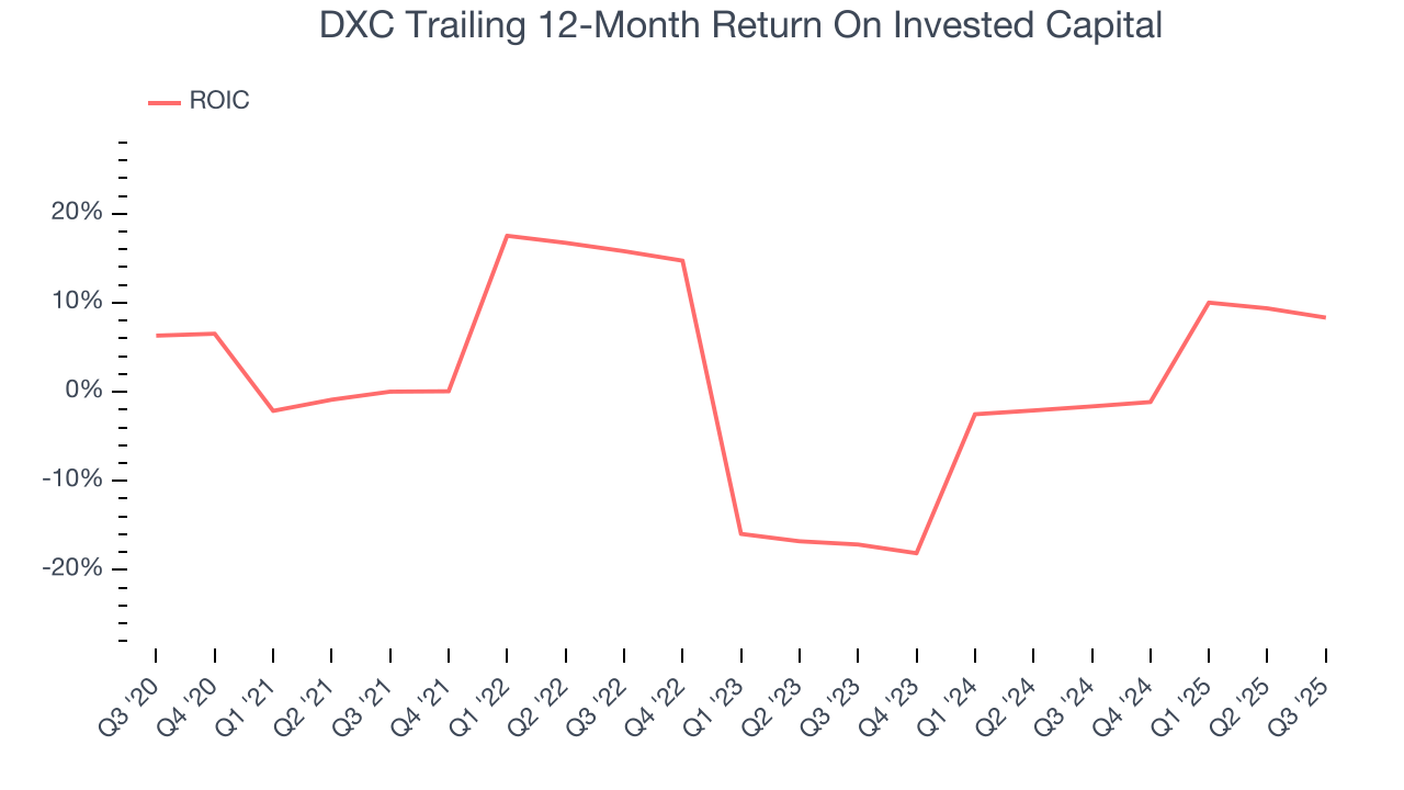 DXC Trailing 12-Month Return On Invested Capital