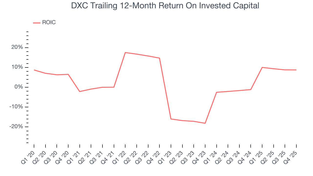 DXC Trailing 12-Month Return On Invested Capital