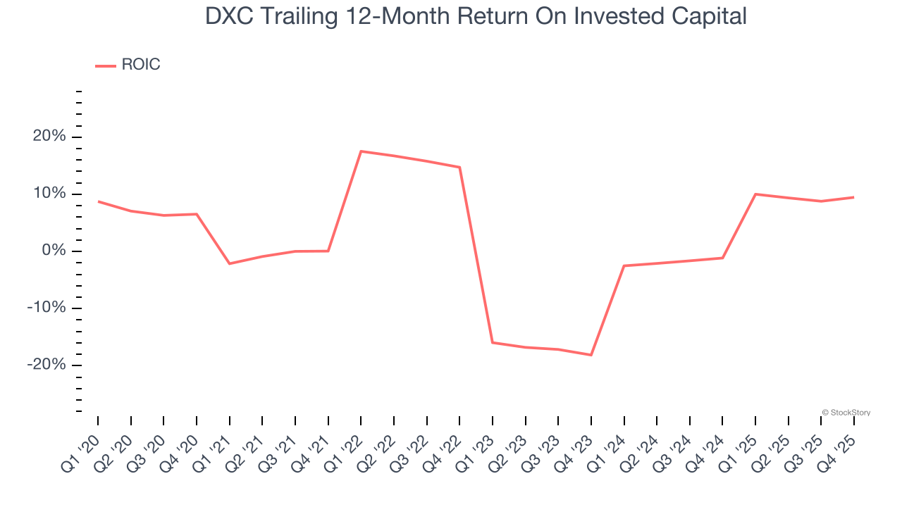 DXC Trailing 12-Month Return On Invested Capital