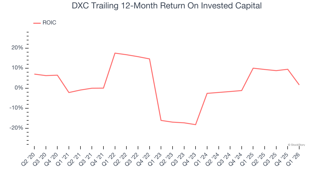 DXC Trailing 12-Month Return On Invested Capital