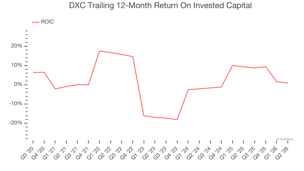DXC Trailing 12-Month Return On Invested Capital