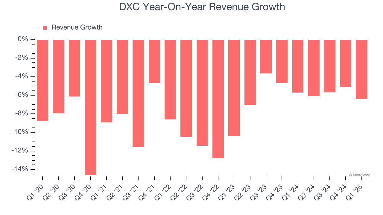 DXC Year-On-Year Revenue Growth