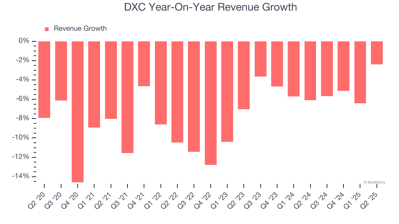 DXC Year-On-Year Revenue Growth