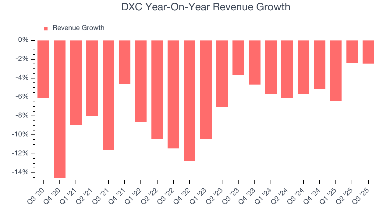 DXC Year-On-Year Revenue Growth