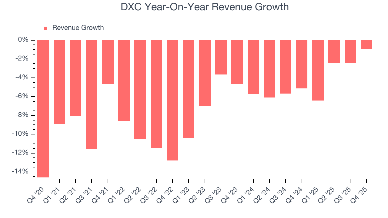 DXC Year-On-Year Revenue Growth