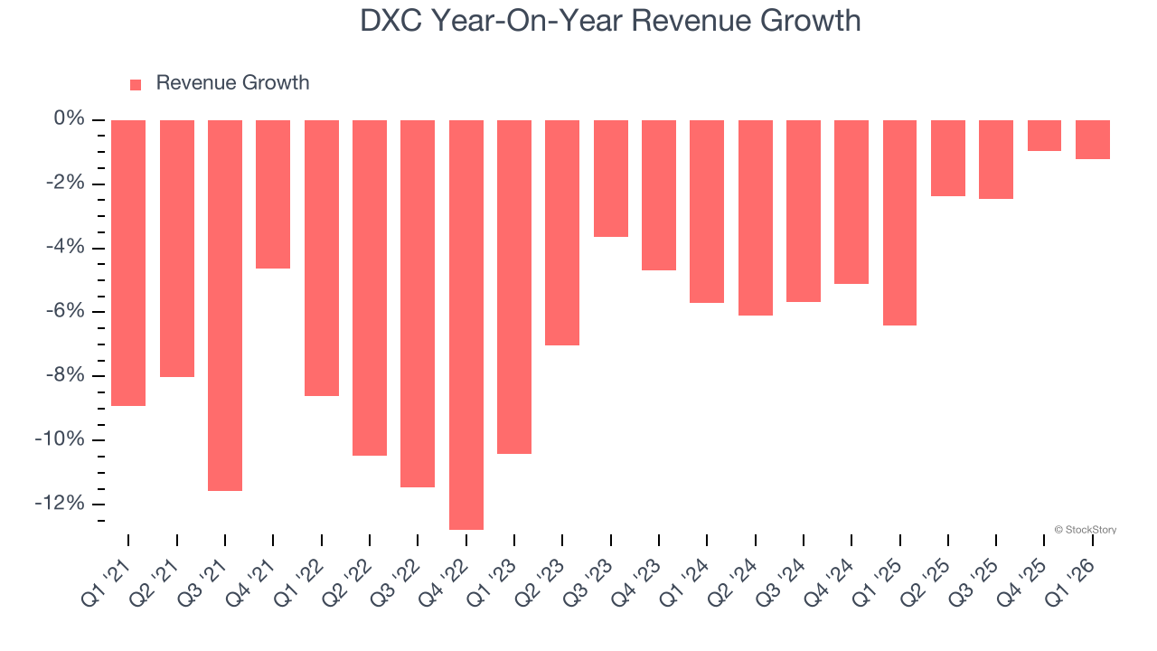 DXC Year-On-Year Revenue Growth