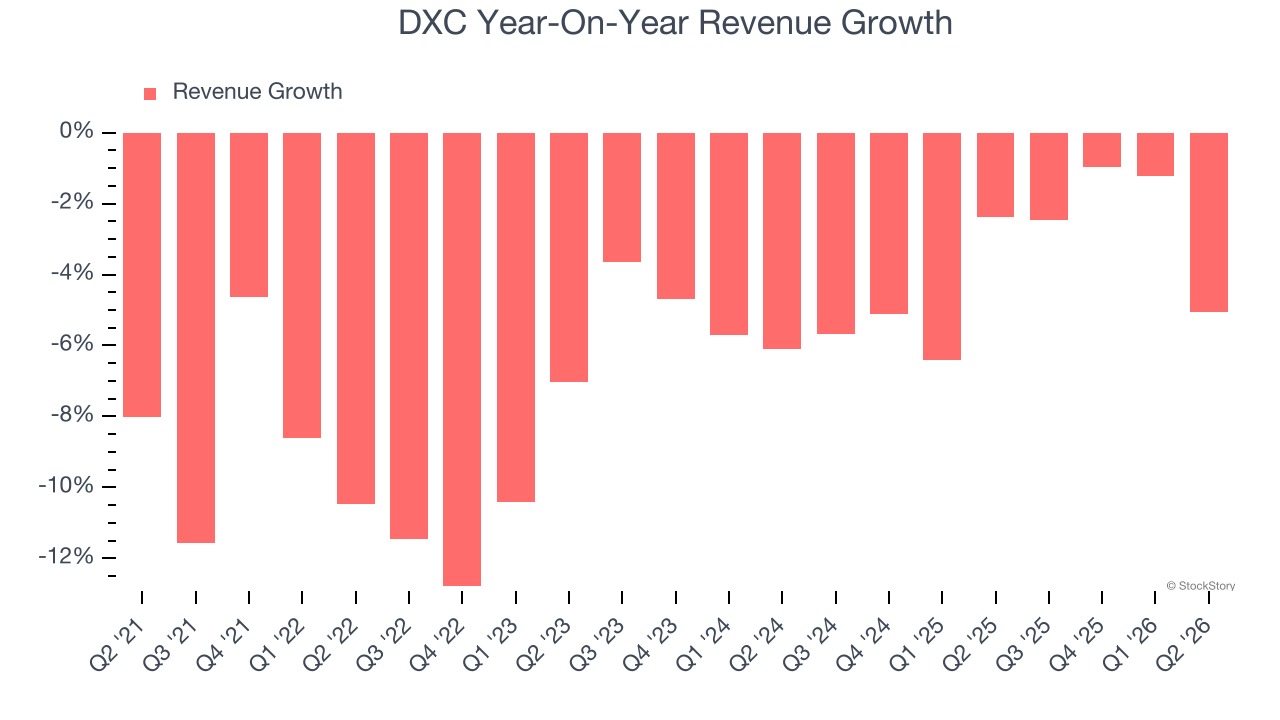 DXC Year-On-Year Revenue Growth