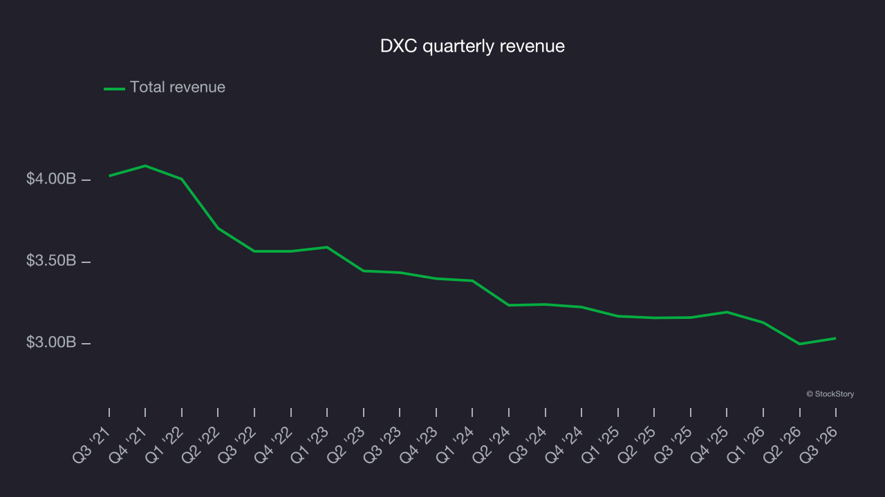 DXC quarterly revenue