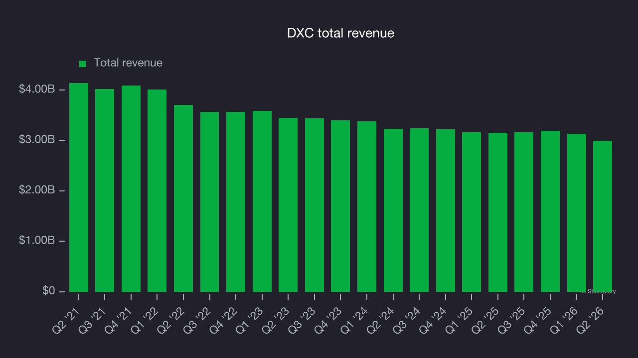 DXC total revenue