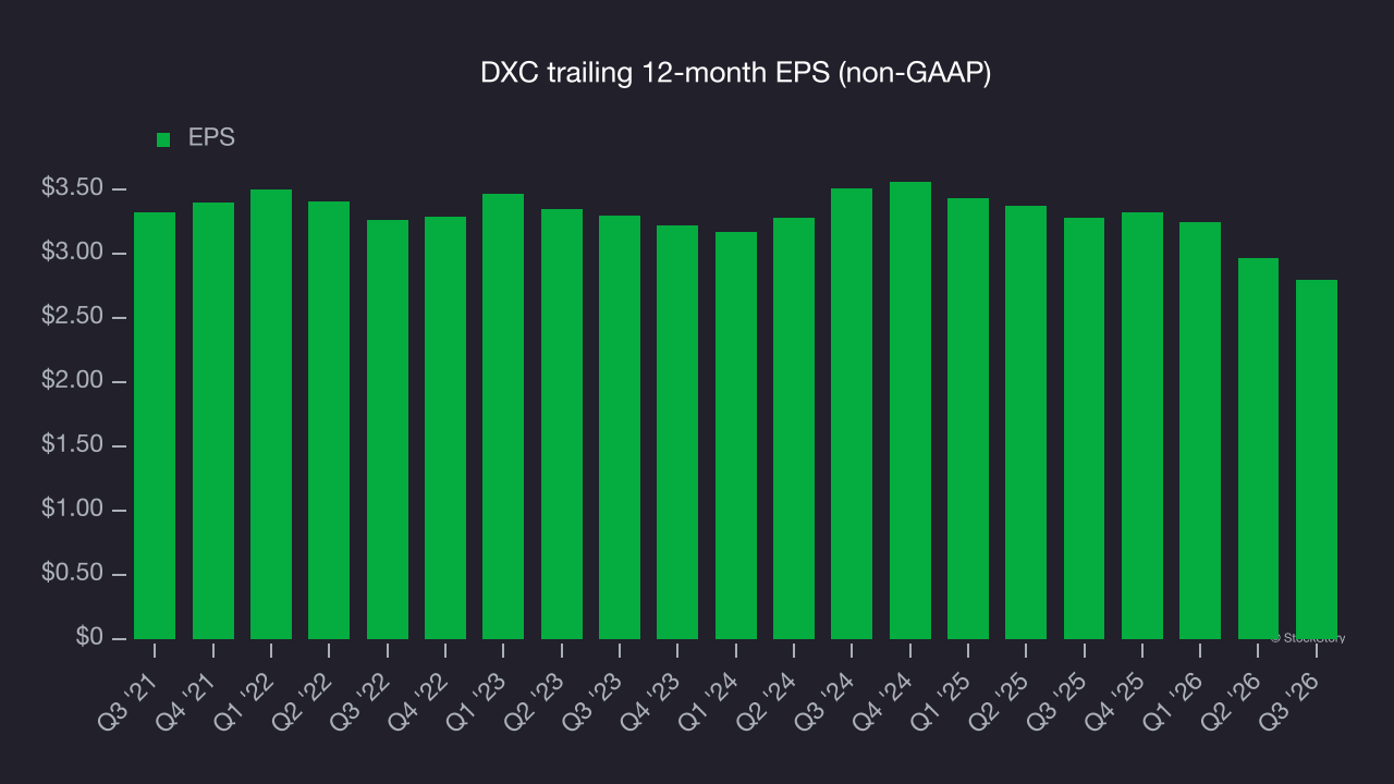DXC trailing 12-month EPS (non-GAAP)