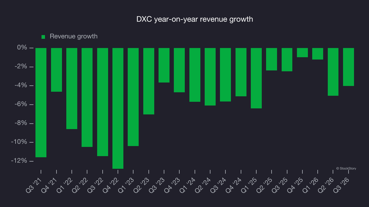 DXC year-on-year revenue growth