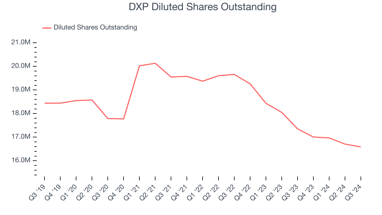 DXP Diluted Shares Outstanding