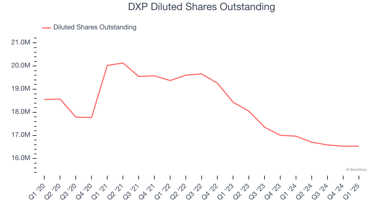 DXP Diluted Shares Outstanding