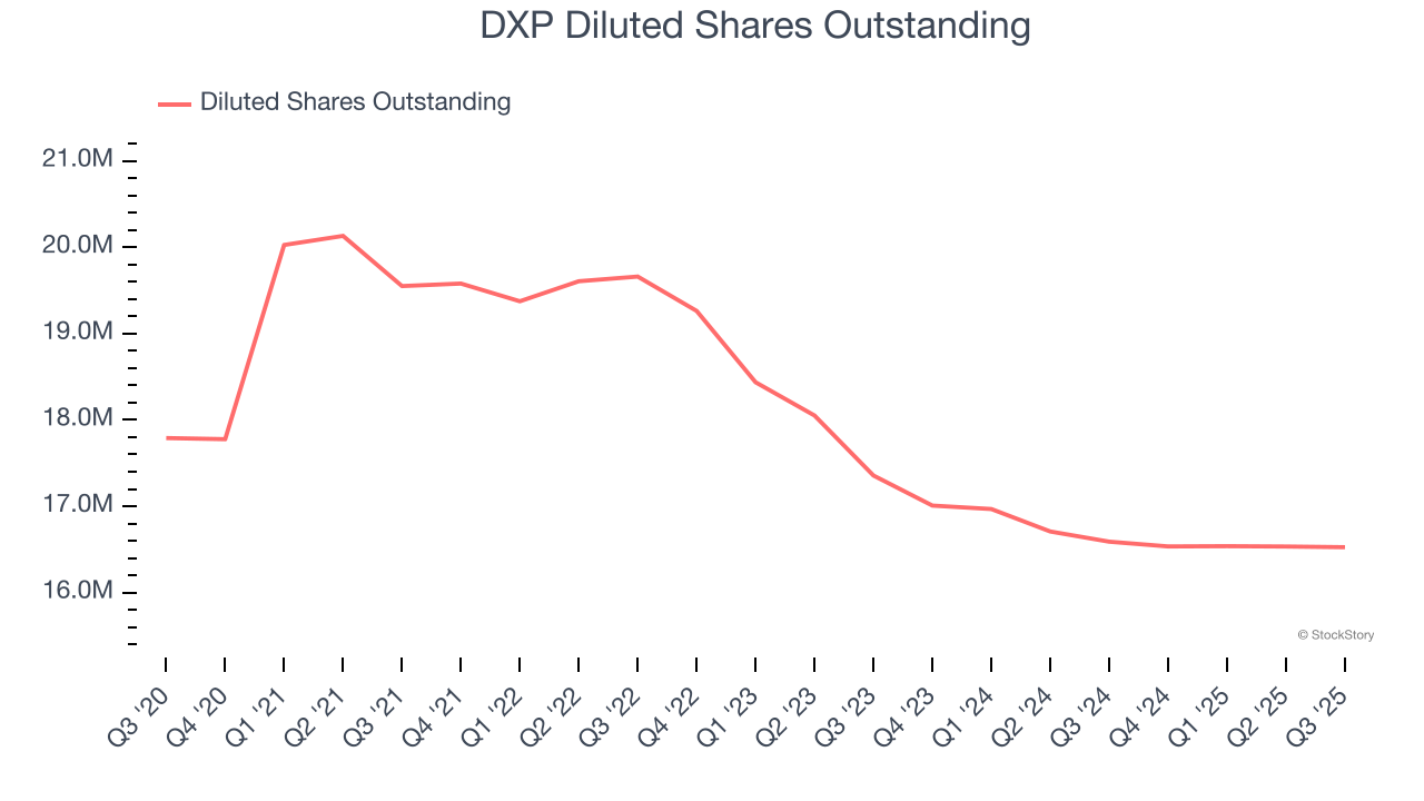 DXP Diluted Shares Outstanding