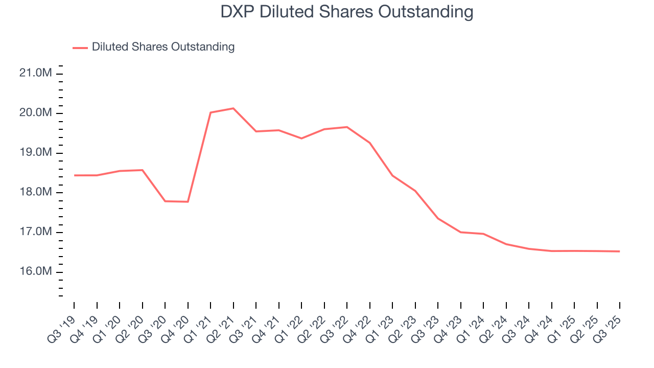 DXP Diluted Shares Outstanding
