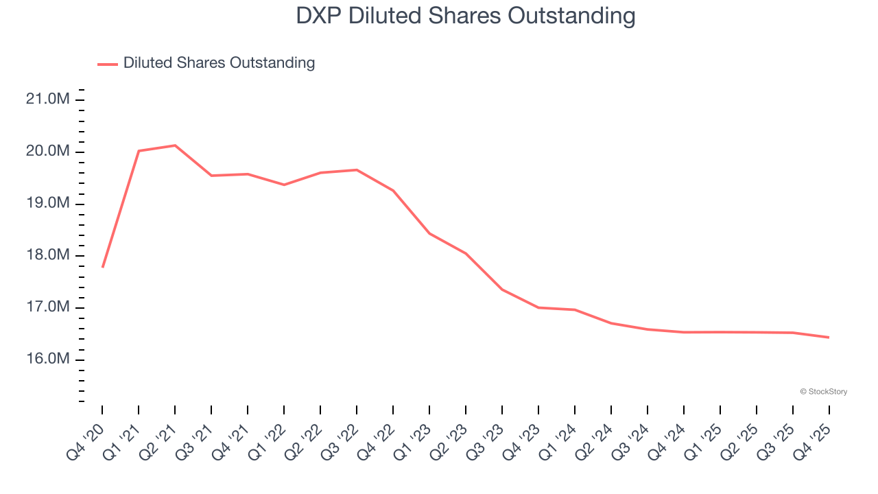 DXP Diluted Shares Outstanding