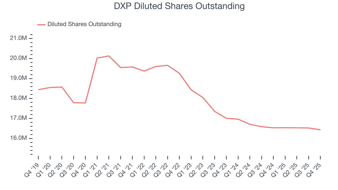 DXP Diluted Shares Outstanding