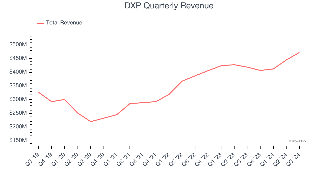 DXP Quarterly Revenue