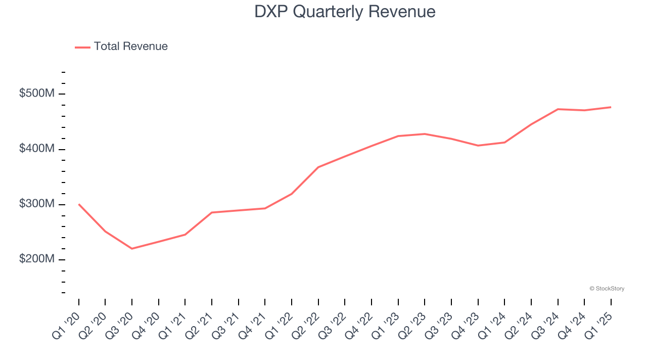 DXP Quarterly Revenue