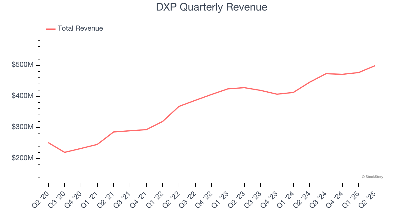 DXP Quarterly Revenue