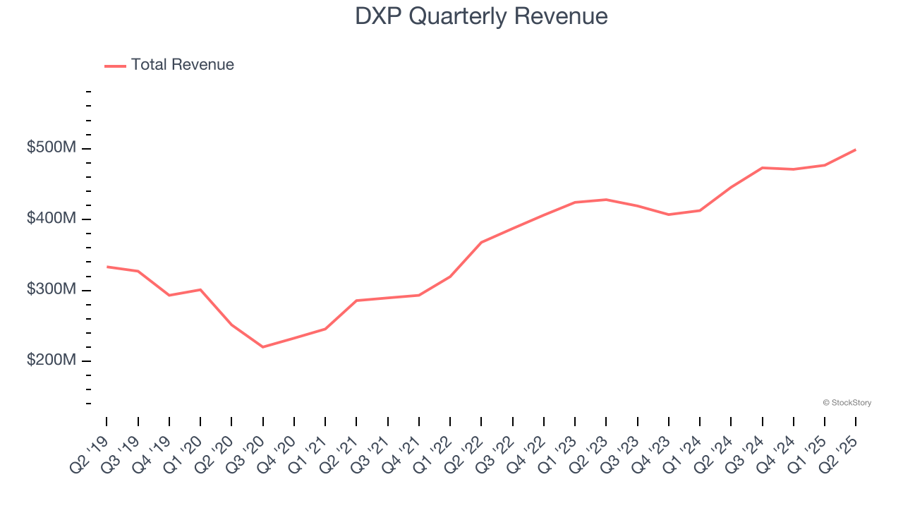 DXP Quarterly Revenue