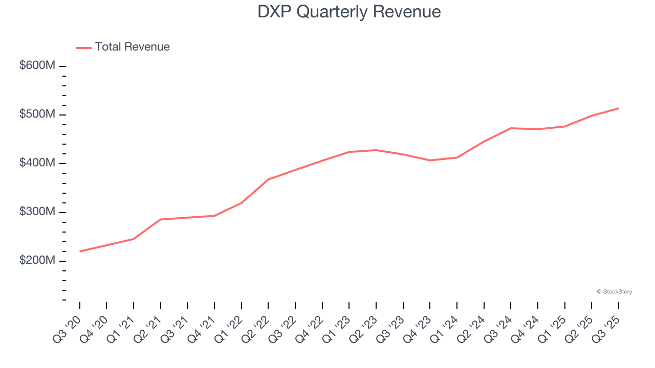 DXP Quarterly Revenue