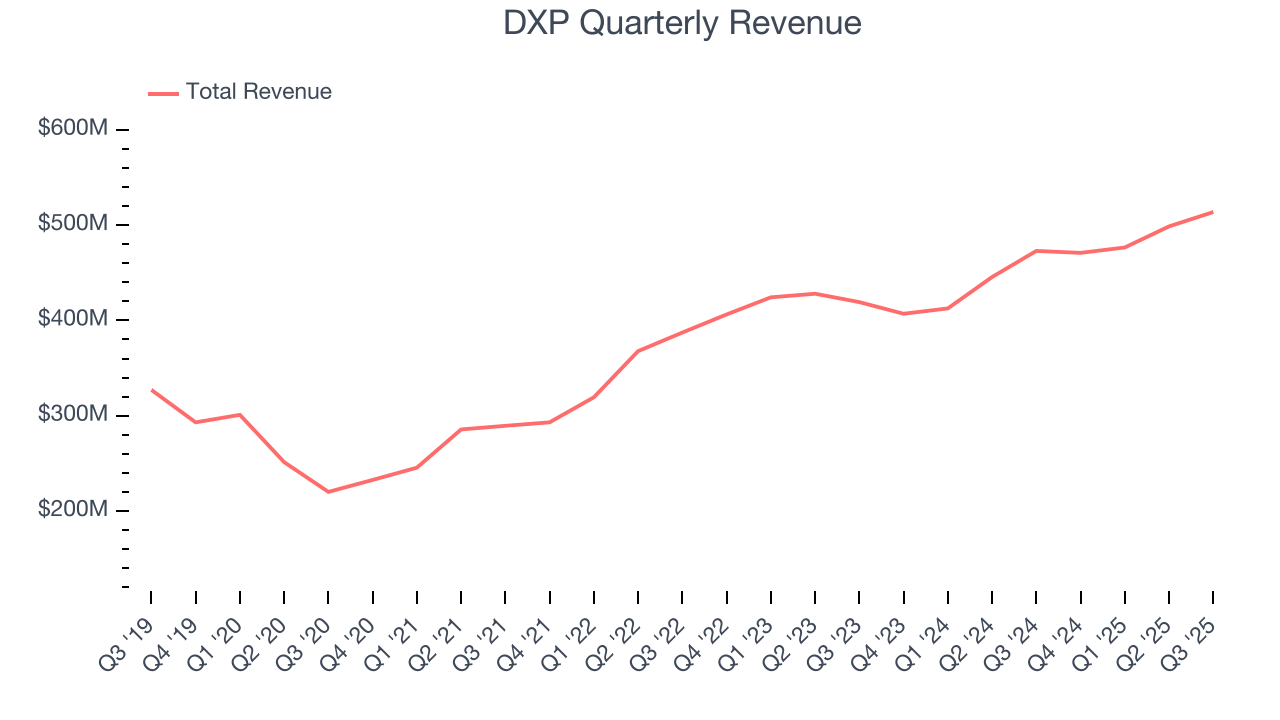 DXP Quarterly Revenue