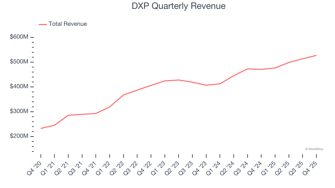 DXP Quarterly Revenue