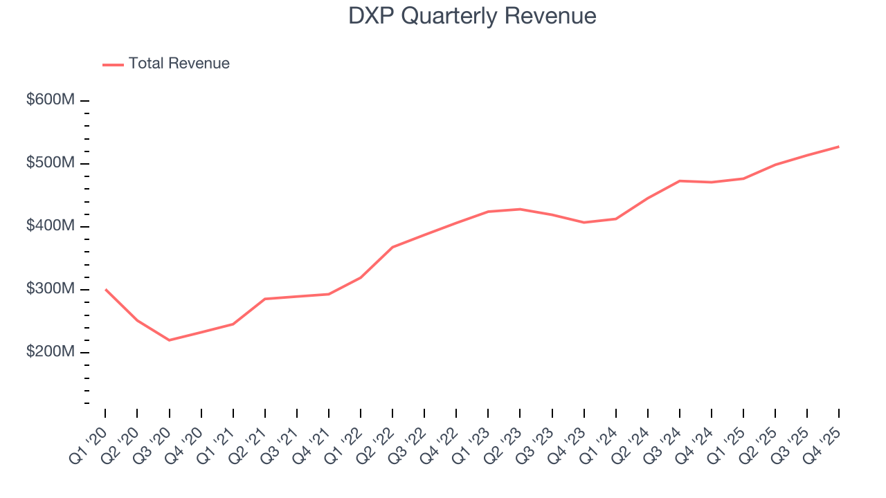 DXP Quarterly Revenue