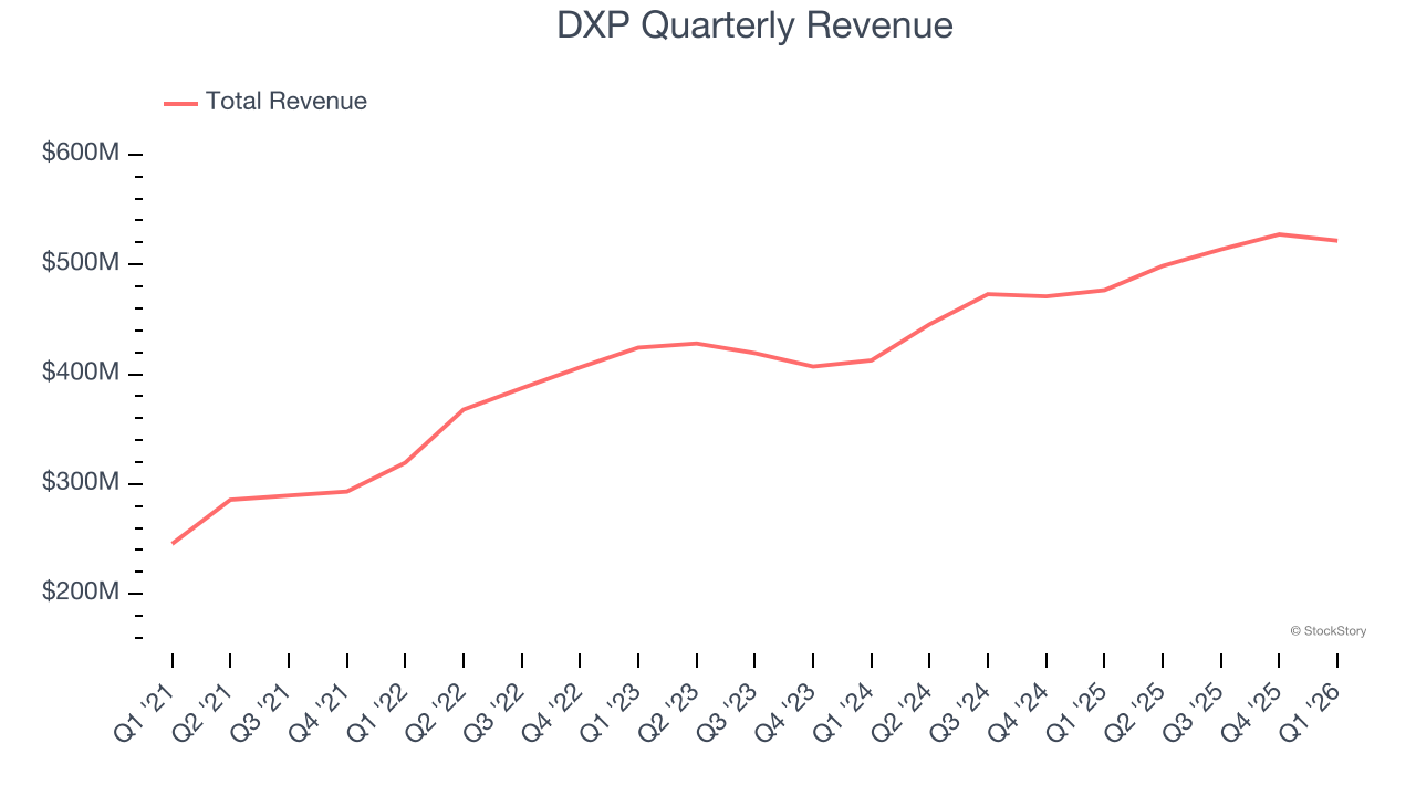 DXP Quarterly Revenue