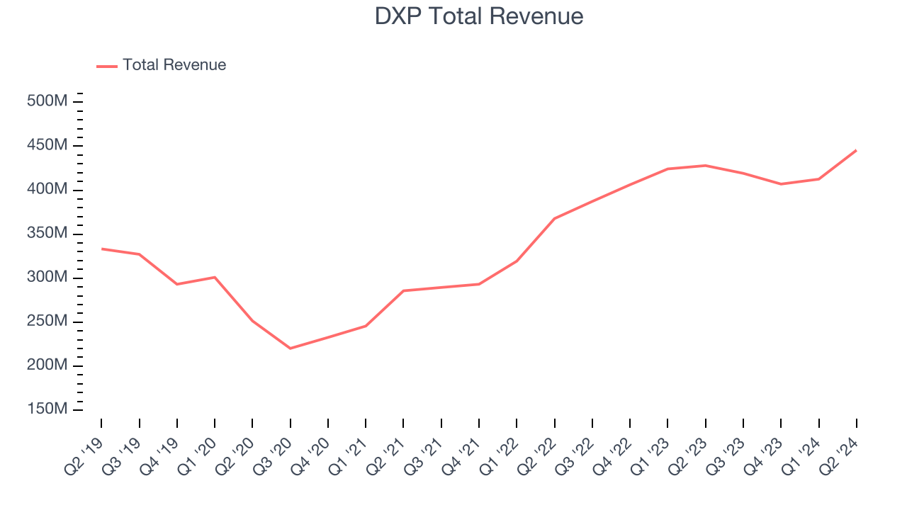 DXP Total Revenue