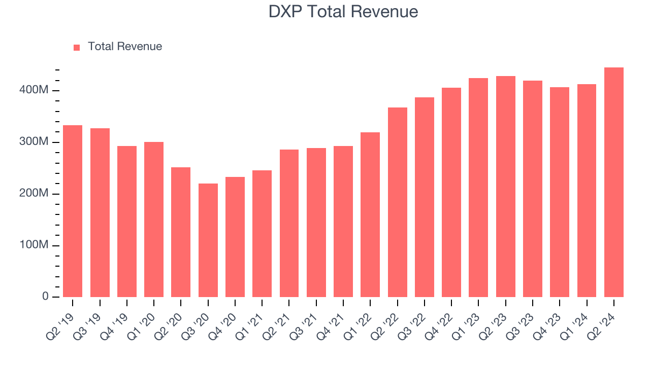 DXP Total Revenue