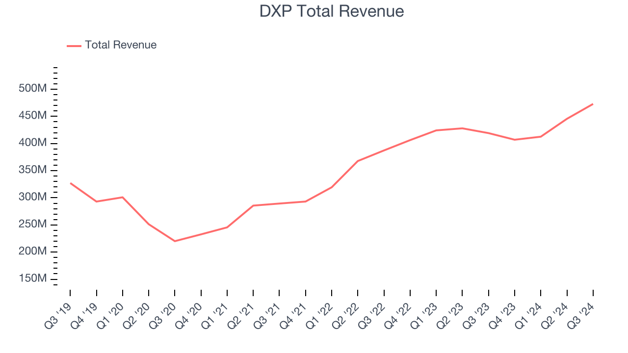 DXP Total Revenue