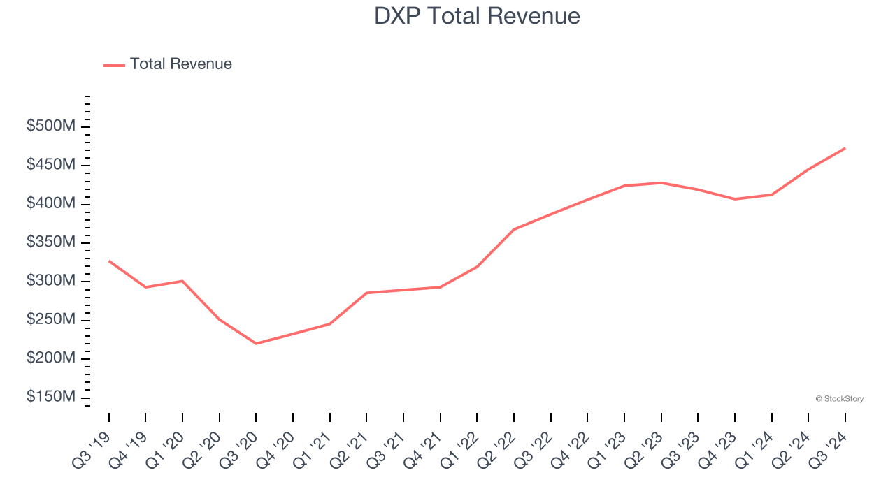 DXP Total Revenue