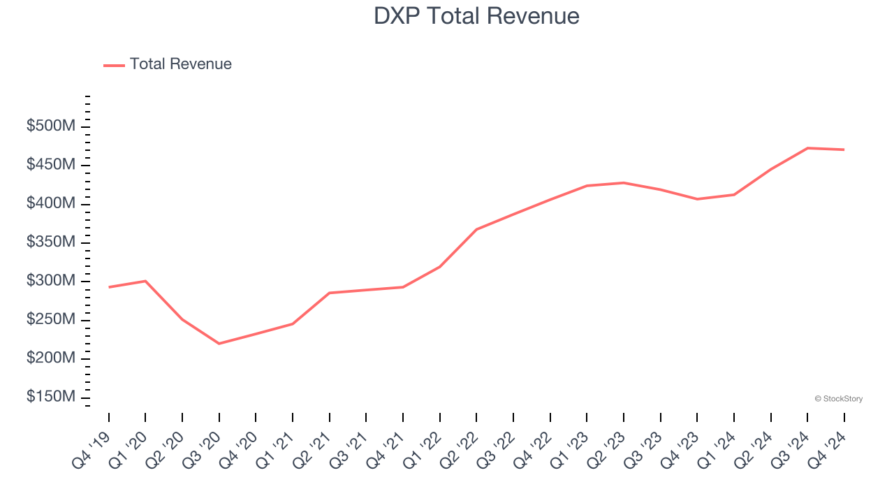 DXP Total Revenue