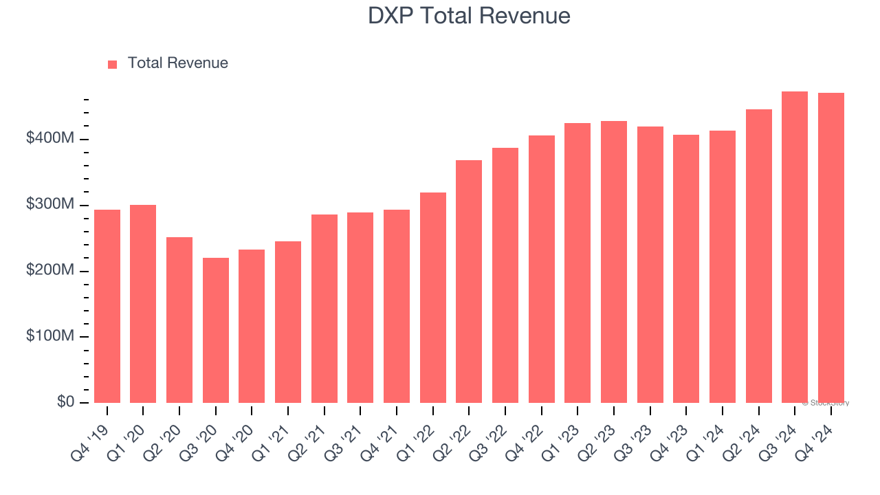 DXP Total Revenue