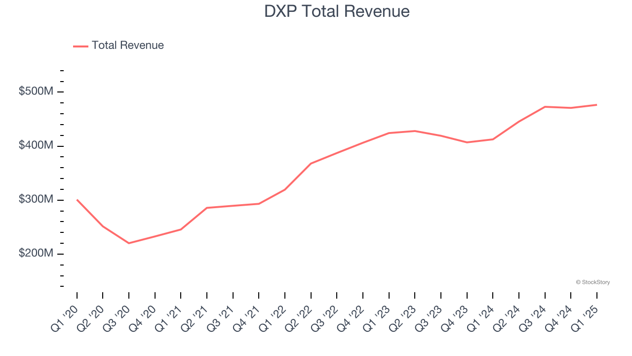 DXP Total Revenue