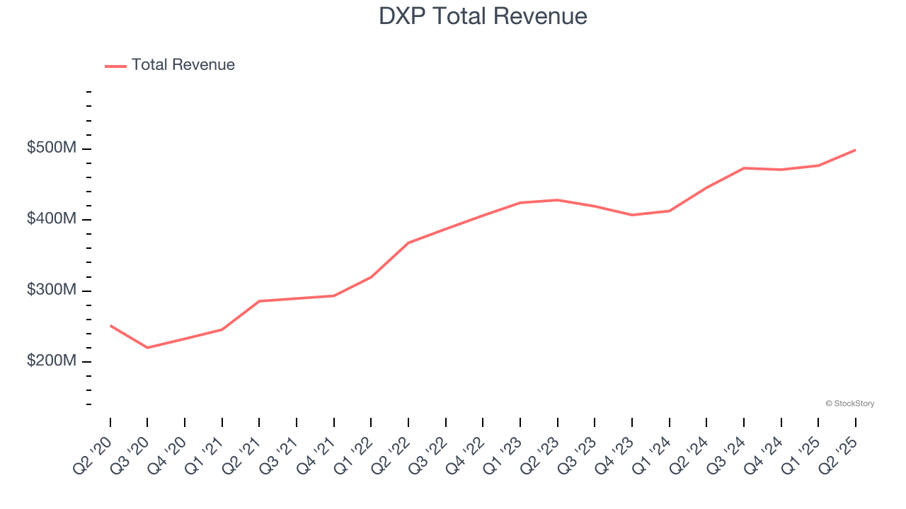 DXP Total Revenue