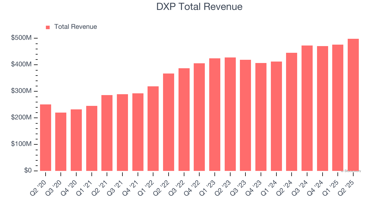 DXP Total Revenue
