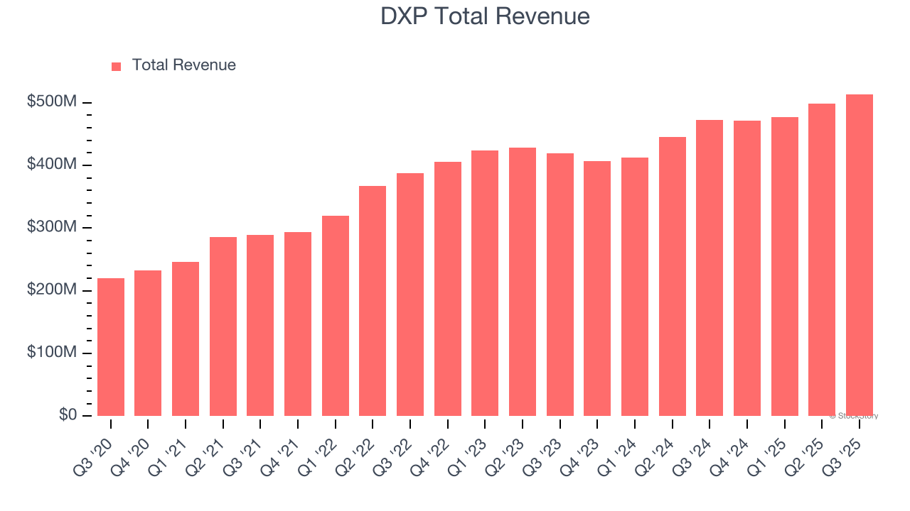 DXP Total Revenue
