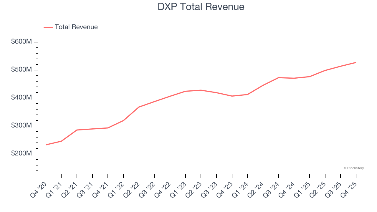 DXP Total Revenue