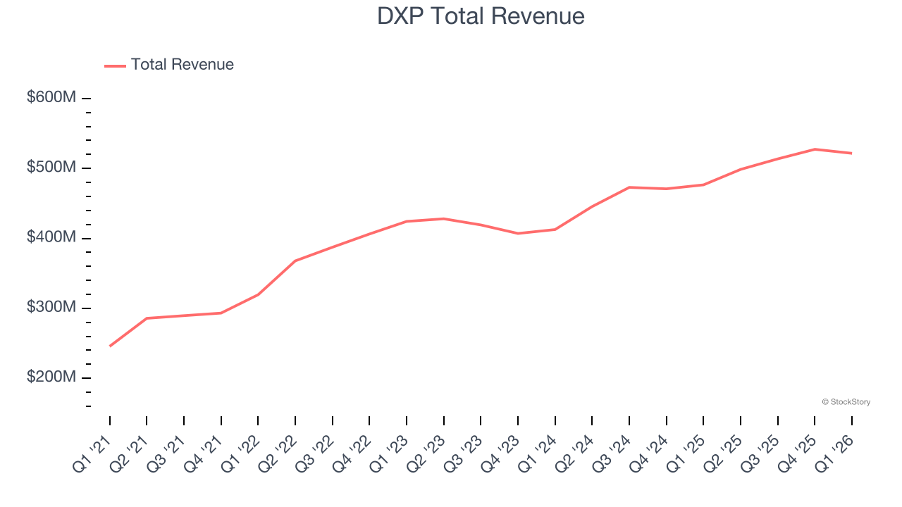 DXP Total Revenue