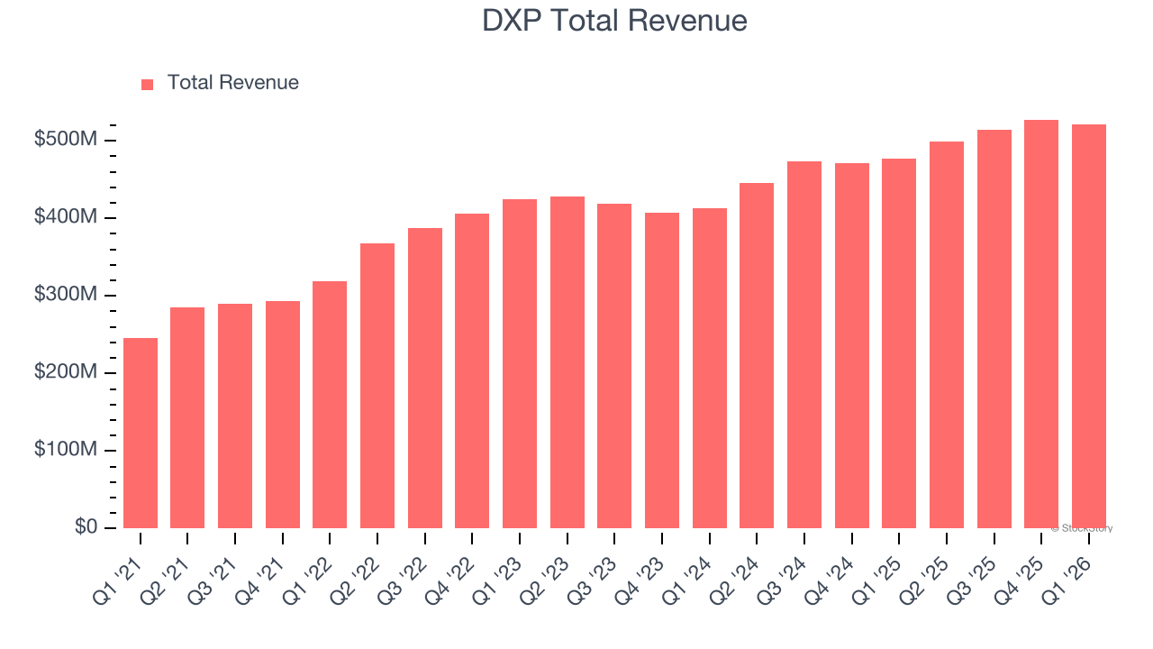 DXP Total Revenue