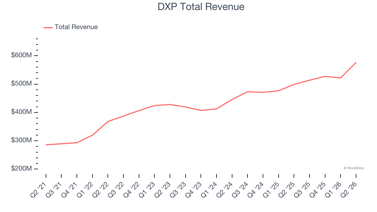 DXP Total Revenue
