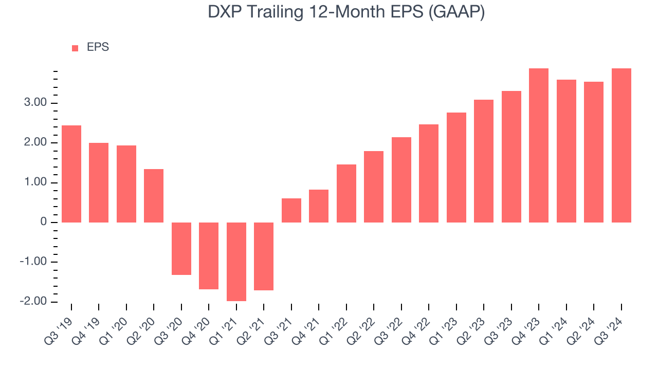 DXP Trailing 12-Month EPS (GAAP)