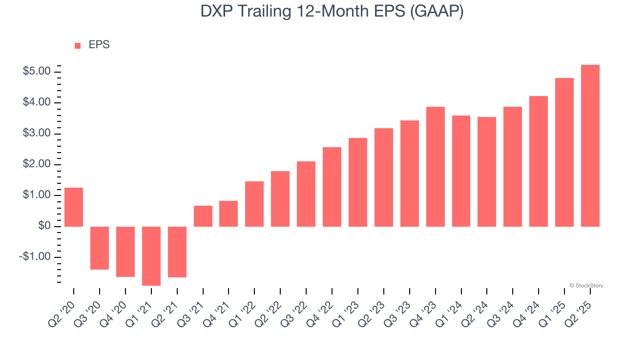 DXP Trailing 12-Month EPS (GAAP)