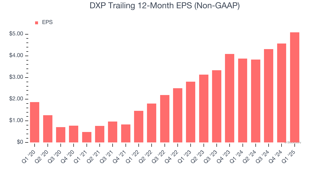 DXP Trailing 12-Month EPS (Non-GAAP)