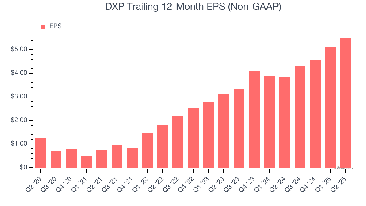 DXP Trailing 12-Month EPS (Non-GAAP)